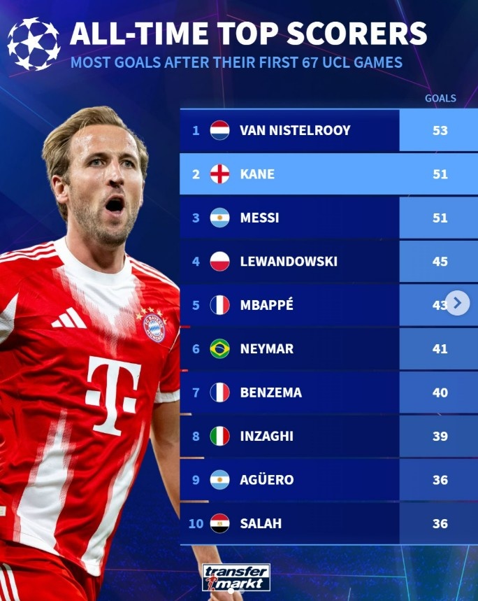 爱游戏体育-凯恩生涯67场欧冠进51球，相同场次进球数仅次于范尼，与梅西相同